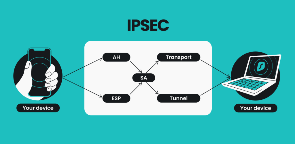 La Technologie des Tunnels VPN IPsec : Une analyse approfondie 