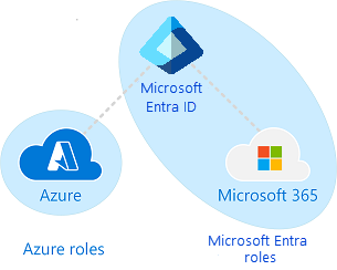 Microsoft Entra, Exchange, MDE et Azure : Comprendre l’Écosystème